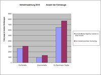 Verkehrsdatenerhebung 2010