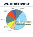 Wahlergebnisse GR-Wahl 2010