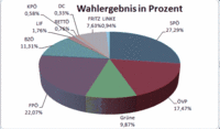 Wahlergebnis NR-Wahl 2008