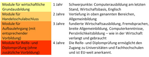 Modulaufstellung